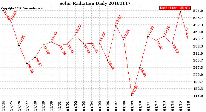 Milwaukee Weather Solar Radiation<br>Daily