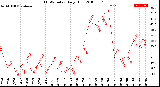 Milwaukee Weather THSW Index<br>Daily High