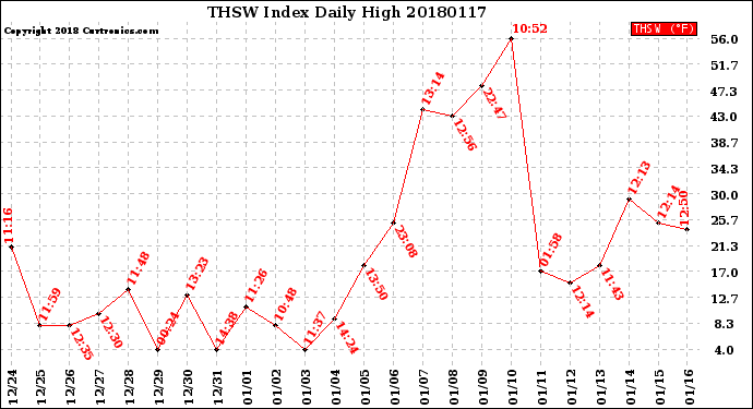 Milwaukee Weather THSW Index<br>Daily High