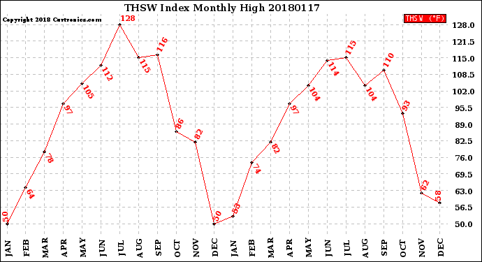 Milwaukee Weather THSW Index<br>Monthly High