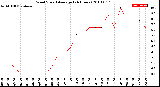 Milwaukee Weather Wind Speed<br>Average<br>(24 Hours)