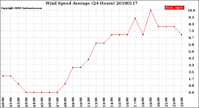 Milwaukee Weather Wind Speed<br>Average<br>(24 Hours)