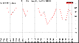 Milwaukee Weather Wind Direction<br>(By Day)