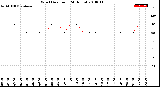 Milwaukee Weather Wind Direction<br>(24 Hours)