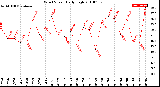 Milwaukee Weather Wind Speed<br>Daily High