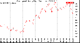 Milwaukee Weather Wind Speed<br>Hourly High<br>(24 Hours)