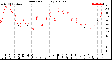 Milwaukee Weather Wind Speed<br>Monthly High