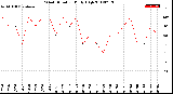 Milwaukee Weather Wind Direction<br>Daily High