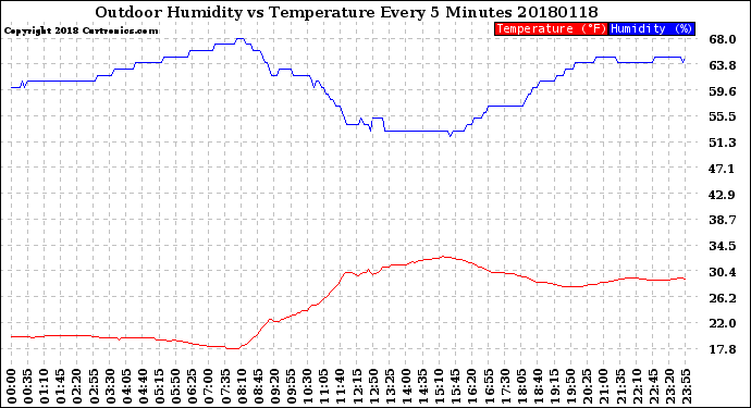 Milwaukee Weather Outdoor Humidity<br>vs Temperature<br>Every 5 Minutes