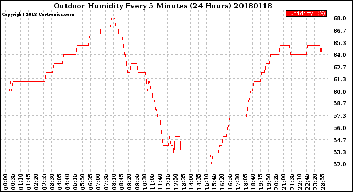 Milwaukee Weather Outdoor Humidity<br>Every 5 Minutes<br>(24 Hours)