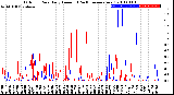 Milwaukee Weather Outdoor Rain<br>Daily Amount<br>(Past/Previous Year)