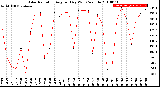 Milwaukee Weather Solar Radiation<br>Avg per Day W/m2/minute