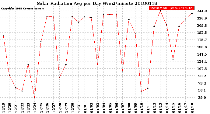 Milwaukee Weather Solar Radiation<br>Avg per Day W/m2/minute