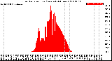 Milwaukee Weather Solar Radiation<br>per Minute<br>(24 Hours)