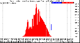 Milwaukee Weather Solar Radiation<br>& Day Average<br>per Minute<br>(Today)