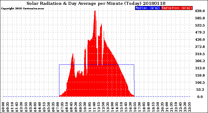 Milwaukee Weather Solar Radiation<br>& Day Average<br>per Minute<br>(Today)