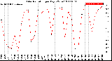 Milwaukee Weather Solar Radiation<br>per Day KW/m2