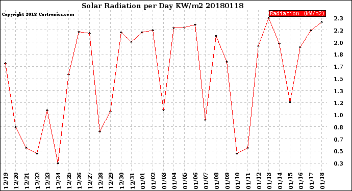 Milwaukee Weather Solar Radiation<br>per Day KW/m2