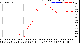 Milwaukee Weather Outdoor Temperature<br>vs Heat Index<br>per Minute<br>(24 Hours)