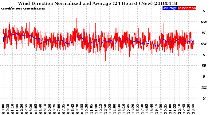 Milwaukee Weather Wind Direction<br>Normalized and Average<br>(24 Hours) (New)