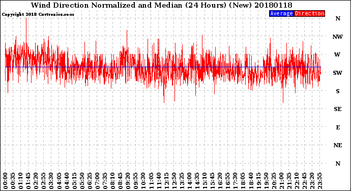 Milwaukee Weather Wind Direction<br>Normalized and Median<br>(24 Hours) (New)