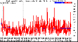 Milwaukee Weather Wind Speed<br>Actual and Average<br>by Minute<br>(24 Hours) (New)