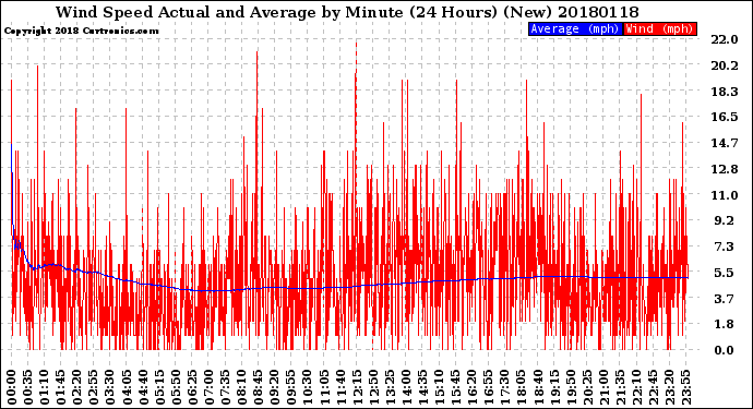 Milwaukee Weather Wind Speed<br>Actual and Average<br>by Minute<br>(24 Hours) (New)