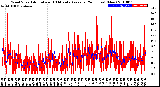 Milwaukee Weather Wind Speed<br>Actual and 10 Minute<br>Average<br>(24 Hours) (New)