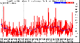 Milwaukee Weather Wind Speed<br>Actual and Hourly<br>Average<br>(24 Hours) (New)