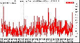 Milwaukee Weather Wind Speed<br>by Minute<br>(24 Hours) (New)