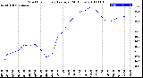 Milwaukee Weather Wind Chill<br>Hourly Average<br>(24 Hours)