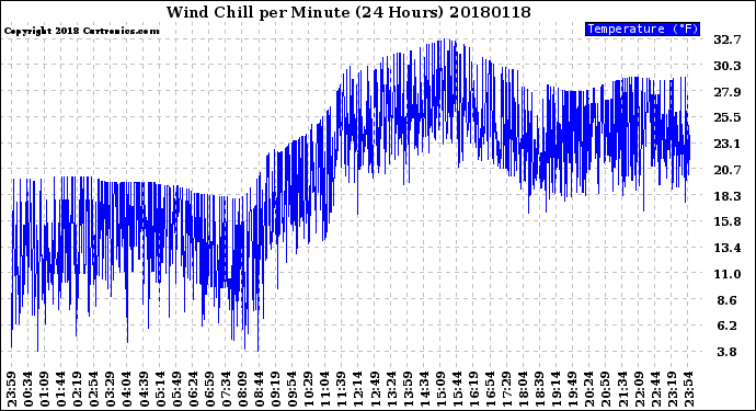 Milwaukee Weather Wind Chill<br>per Minute<br>(24 Hours)