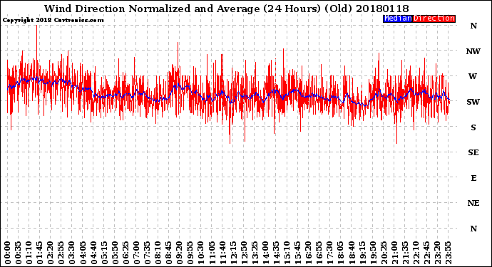 Milwaukee Weather Wind Direction<br>Normalized and Average<br>(24 Hours) (Old)