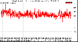 Milwaukee Weather Wind Direction<br>Normalized<br>(24 Hours) (Old)