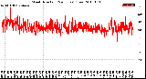 Milwaukee Weather Wind Direction<br>(24 Hours) (Raw)