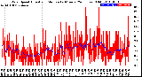 Milwaukee Weather Wind Speed<br>Actual and Median<br>by Minute<br>(24 Hours) (Old)