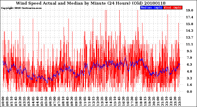 Milwaukee Weather Wind Speed<br>Actual and Median<br>by Minute<br>(24 Hours) (Old)