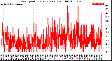 Milwaukee Weather Wind Speed<br>by Minute<br>(24 Hours) (Old)