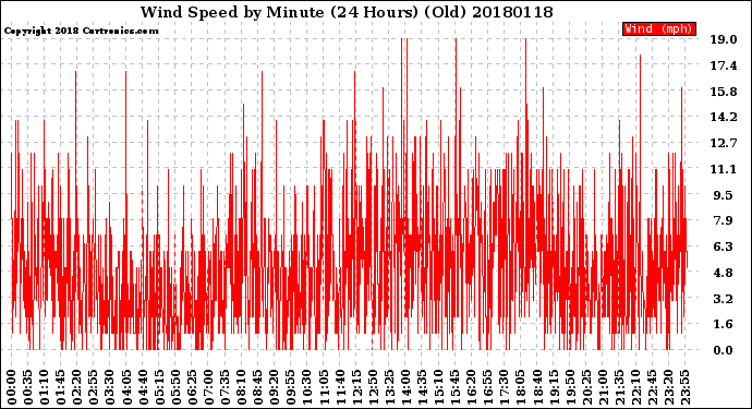 Milwaukee Weather Wind Speed<br>by Minute<br>(24 Hours) (Old)