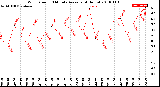 Milwaukee Weather Wind Speed<br>10 Minute Average<br>(4 Hours)