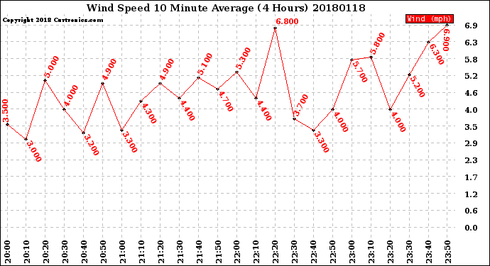 Milwaukee Weather Wind Speed<br>10 Minute Average<br>(4 Hours)