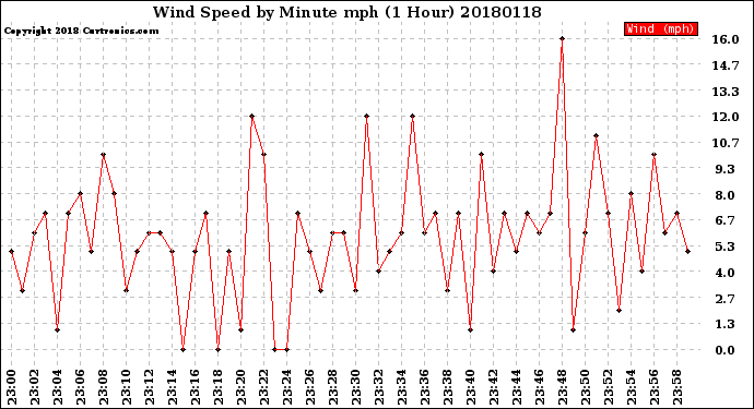 Milwaukee Weather Wind Speed<br>by Minute mph<br>(1 Hour)