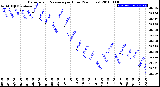 Milwaukee Weather Barometric Pressure<br>per Hour<br>(24 Hours)