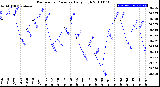 Milwaukee Weather Barometric Pressure<br>Daily High