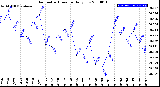 Milwaukee Weather Barometric Pressure<br>Daily Low