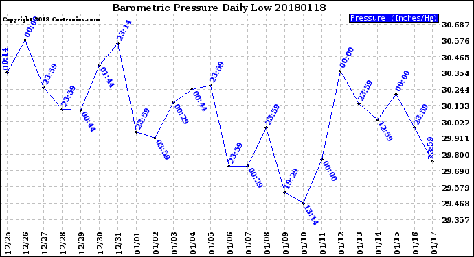 Milwaukee Weather Barometric Pressure<br>Daily Low