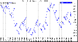 Milwaukee Weather Wind Chill<br>Daily Low