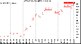 Milwaukee Weather Dew Point<br>(24 Hours)