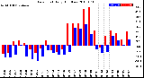 Milwaukee Weather Dew Point<br>Daily High/Low