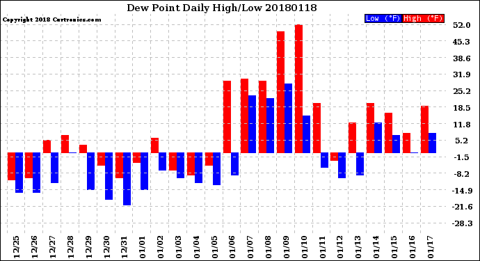 Milwaukee Weather Dew Point<br>Daily High/Low